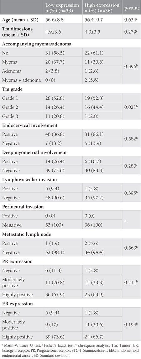 The Expression Of Stanniocalcin-1, Estrogen Receptor And Progesterone 