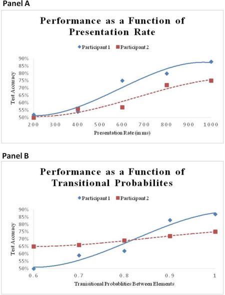 BOX 3: Mapping individual trajectories in statistical learning