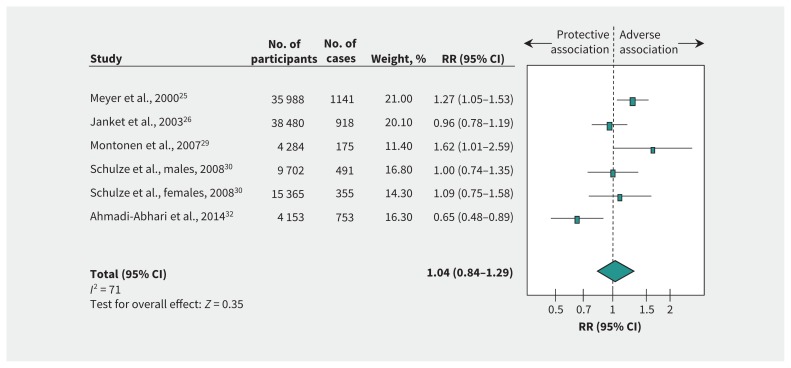 Figure 3: