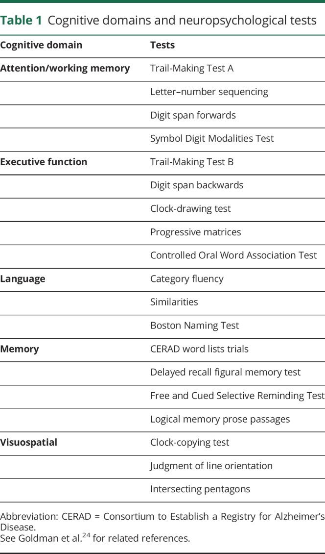 graphic file with name NEUROLOGY2018896928TT1.jpg