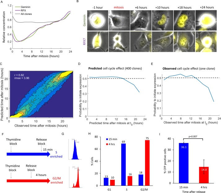 FIG 3 