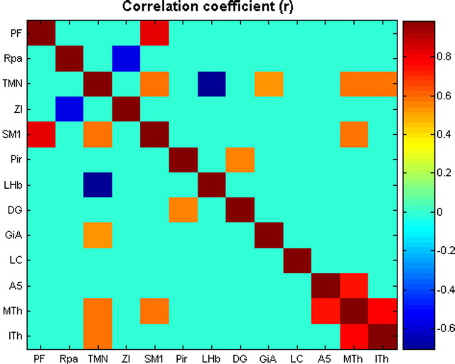 Figure 7.