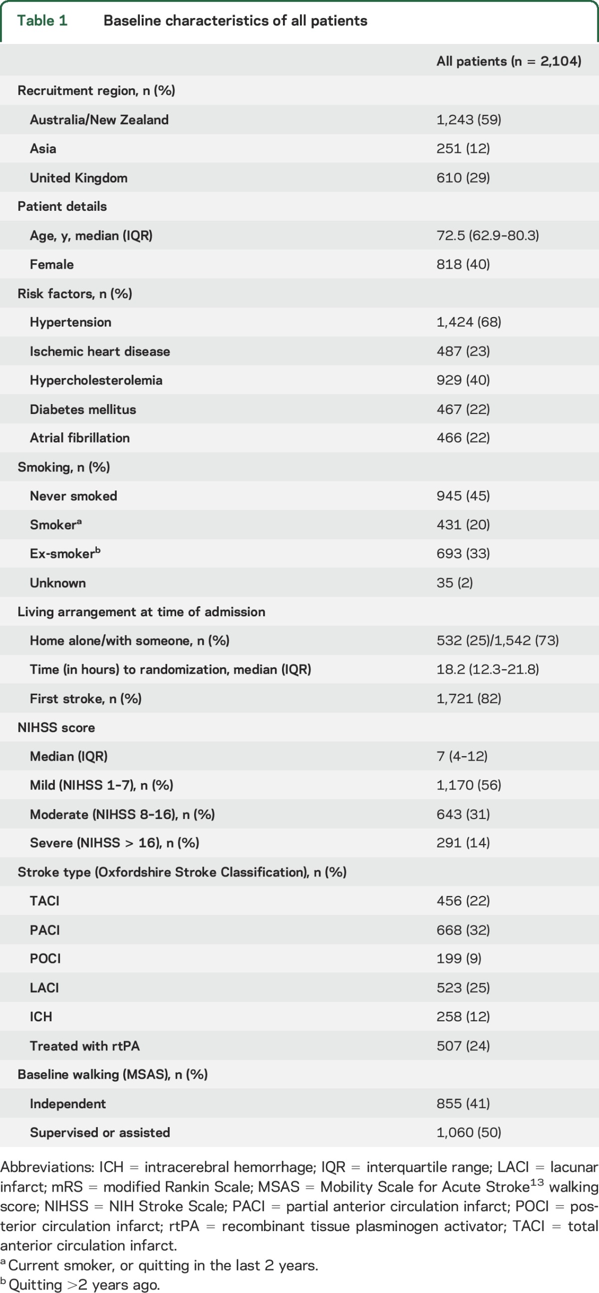 graphic file with name NEUROLOGY2015685206TT1.jpg