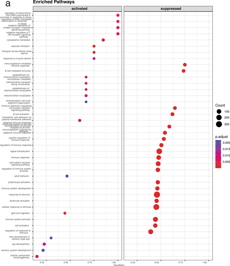 Extended Data Fig. 2 |