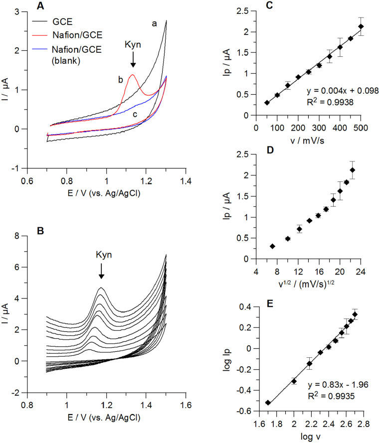 Figure 5.