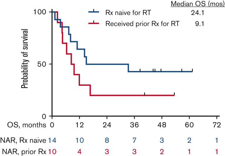 Figure 4.