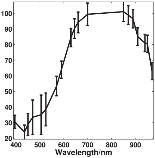 Figure 7