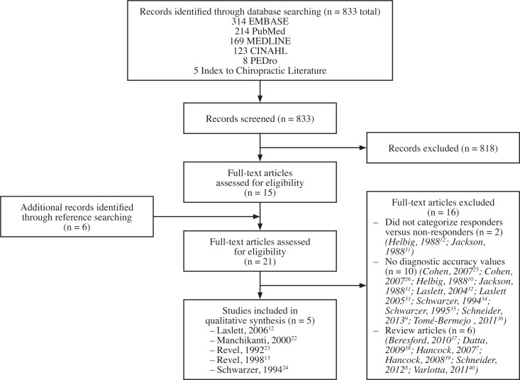 The diagnostic accuracy of the Kemp’s test: a systematic review - PMC