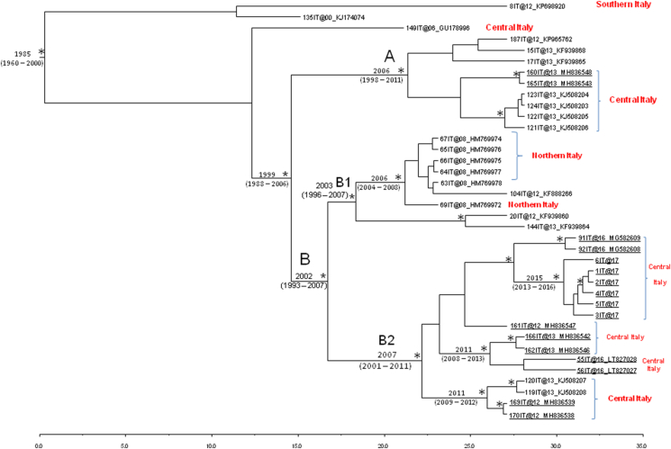 Figure 2