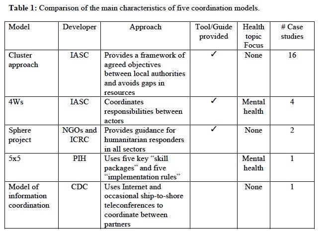 Table1_Coordination_Resubmission