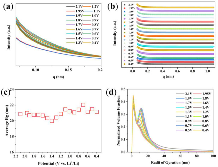 Figure 7