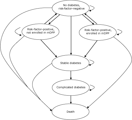 Process chart This model shows 6 possible health states: 1) no diabetes, risk-factor–negative; 2) risk-factor–positive, not enrolled in a modified Diabetes Prevention Program (mDPP); 3) risk-factor–positive, enrolled in an mDPP; 4) stable diabetes; 5) complicated diabetes; and 6) death. For each model cycle, patients either remain in the same health state (indicated with short curved arrows) or move (“transition”) to another health state (indicated with straight arrows or long curved arrows). The following transitions are permitted. From health state 1, patients may remain in health state 1 or transition to health states 2, 3, 4, or 6. From health state 2, patients may remain in health state 2 or transition to health states 1, 4, or 6. From health state 3, patients may remain in health state 3 or transition to health states 1, 4, or 6. From health state 4, patients may remain in health state 4 or transition to health states 5 or 6. From health state 5, patients may remain in health state 5 or transition to health state 6.