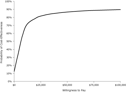 Line chart This acceptability curve depicts the likelihood of a modified Diabetes Prevention Program lifestyle intervention being favored for a given cost-effectiveness ceiling threshold (willingness to pay).