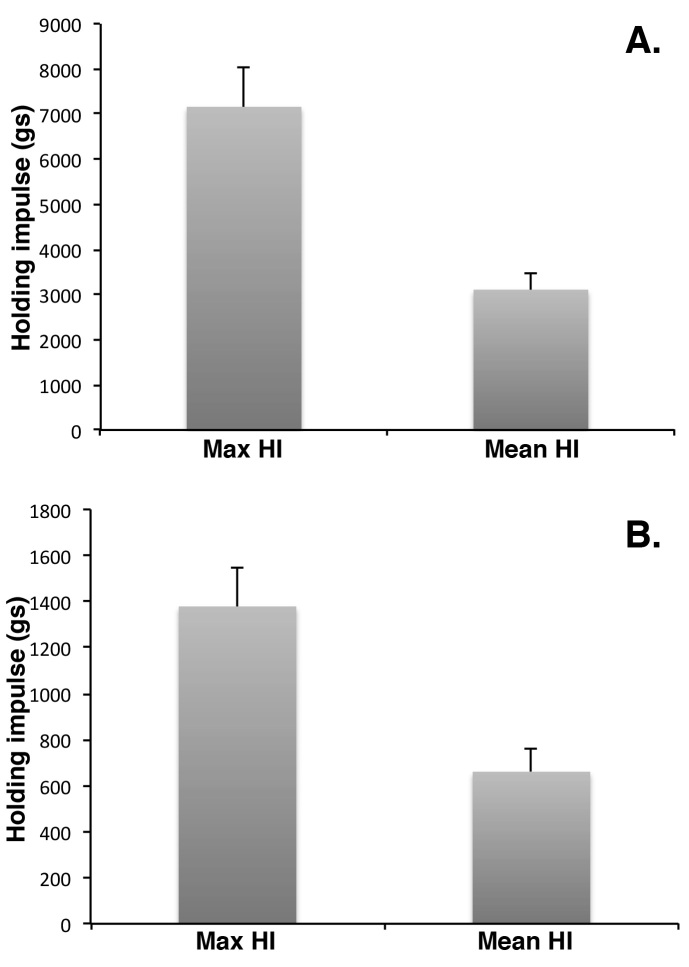 11 mdx mice aged between 32 and 41 weeks were subjected to rolling wire (A) or linear wire (B) hang tests. Data are recorded as the maximum holding impulse (HI) and mean HI. HI is hang time in seconds multiplied by animal weight in grams. Maximum rolling wire hang times are 5 fold larger than linear wire hang times due to the reduced frequency of falls. Data are mean ± SEM, n=11.