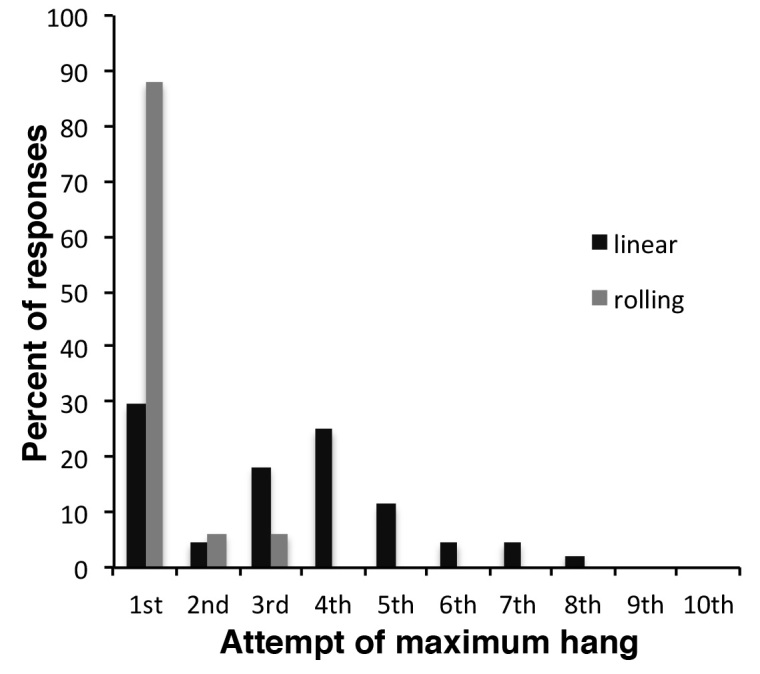 Mdx mice aged between 10 and 41 weeks were subjected to linear and/or rolling wire tests. The attempt during which the maximum time was achieved for any single mouse was recorded. In rolling wire hang tests (grey bar), the 1st hang was almost always the longest, whereas for linear wire hangs (black bars), there was a broader distribution of maximum hang times.