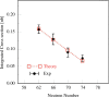 The neutron-number dependence of the 112-124Sn(p,pα) cross-section integrated over transitions to low-lying states of the residual Cd isotopes.