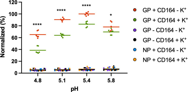 A graph plots the normalized binding percentages for GP-CD164 interactions, GP alone, and NP-CD164 interactions with and without potassium at various pH levels.