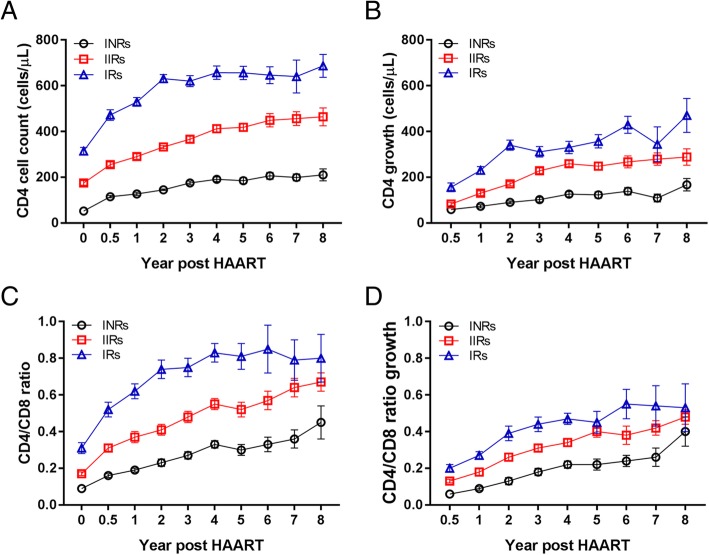 The predictive role of CD4+ cell count and CD4/CD8 ratio in immune ...