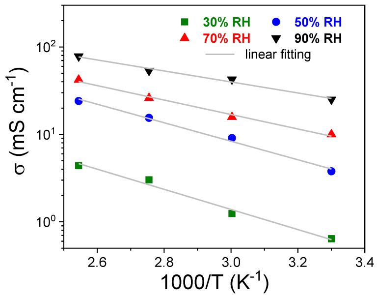 Figure 10