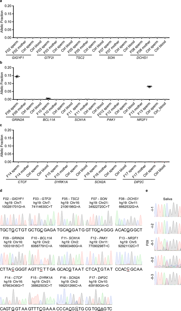 Extended Data Fig. 6