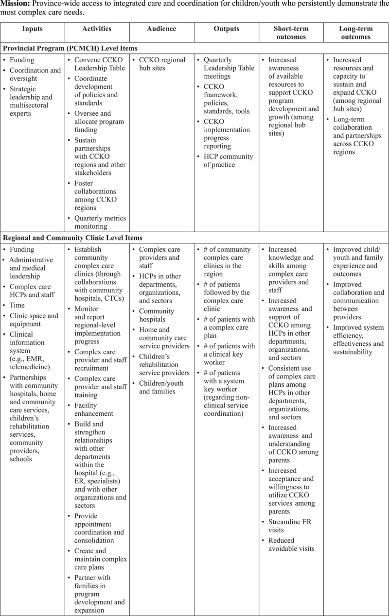 Complex Care for Kids Ontario (CCKO) Logic Model