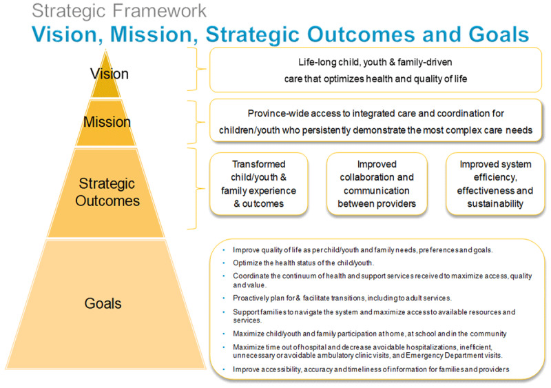 Strategic Framework of Complex Care for Kids Ontario (CCKO) strategy