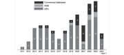 Fig.2. The number of articles obtained from the DPC, NDB, and commercial databases published and included in Ovid MEDLINE up to April 1, 2024
