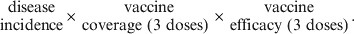 \scale96%{{\openup-4\eqalign{ \rm disease\hskip3pt \cr \rm incidence\hskip-2pt}} \times {\openup-4\eqalign{\rm vaccine\ \hskip18pt \cr \rm coverage\ \lpar 3\ doses\rpar }} \times {\openup-4\eqalign{\rm vaccine\ \hskip18pt \cr \rm efficacy\ \lpar 3\ doses\rpar }{\rm.}}