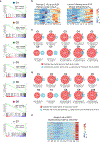 Extended Data Fig. 5