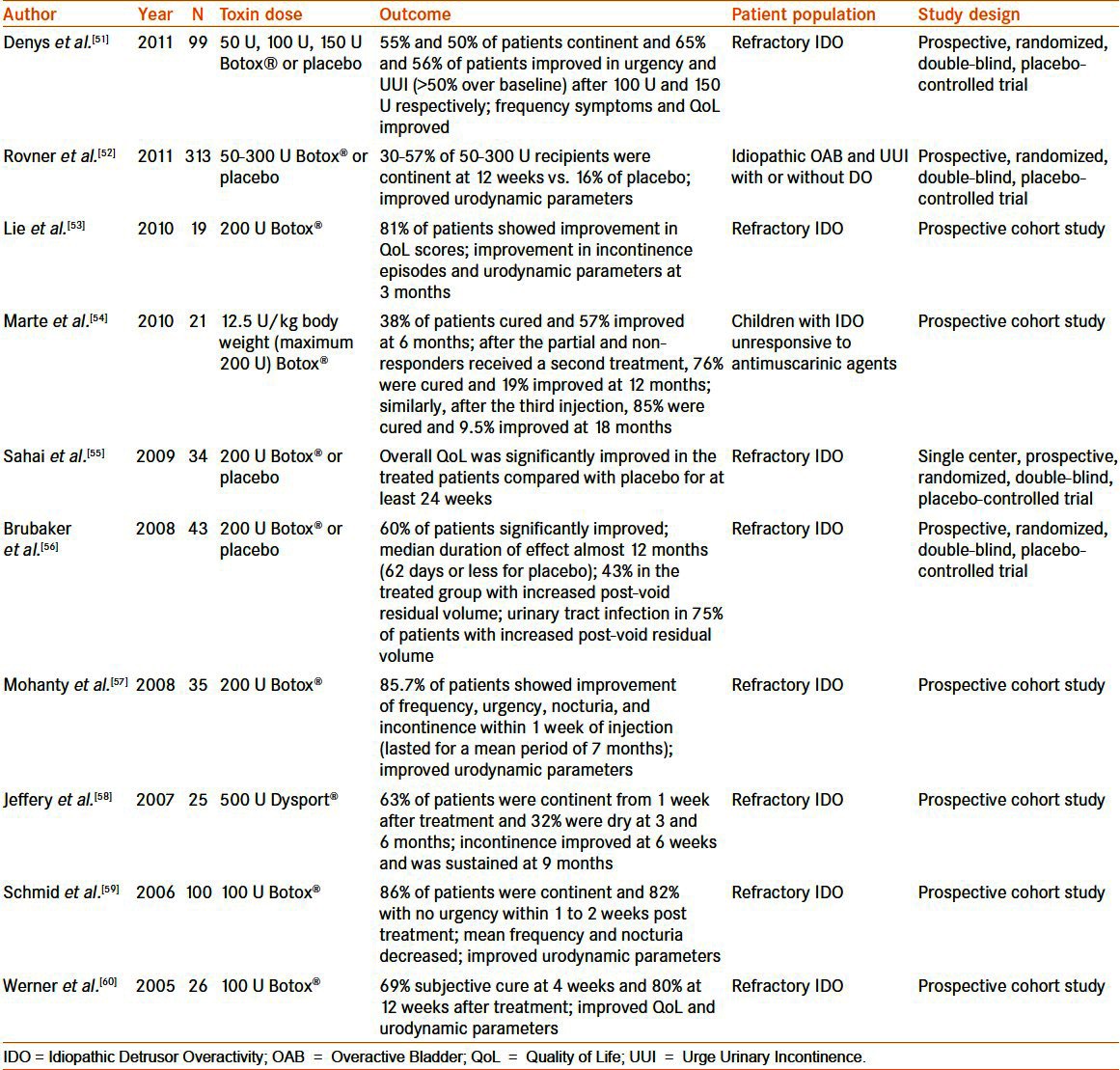 graphic file with name IJU-29-2-g002.jpg