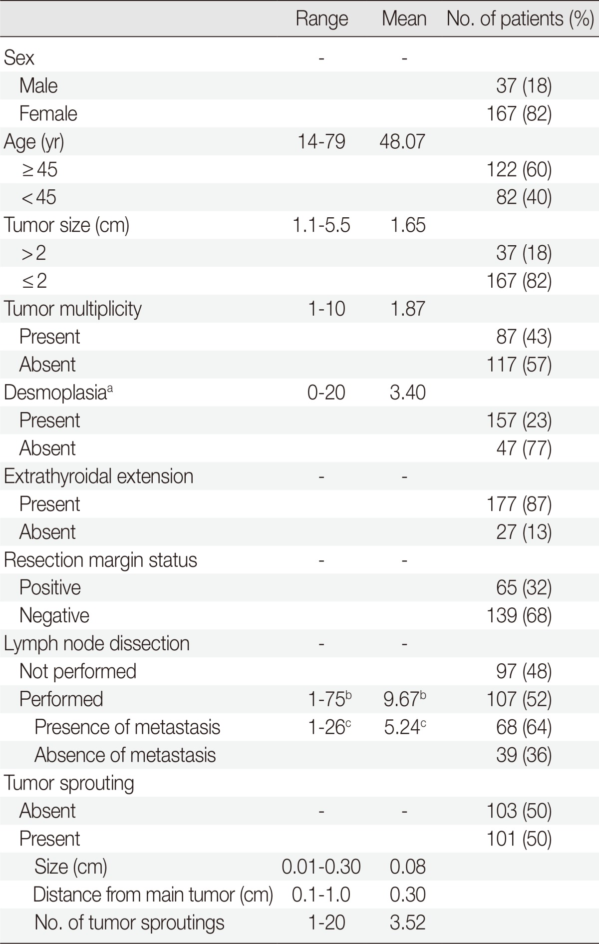 graphic file with name kjpathol-48-117-i001.jpg