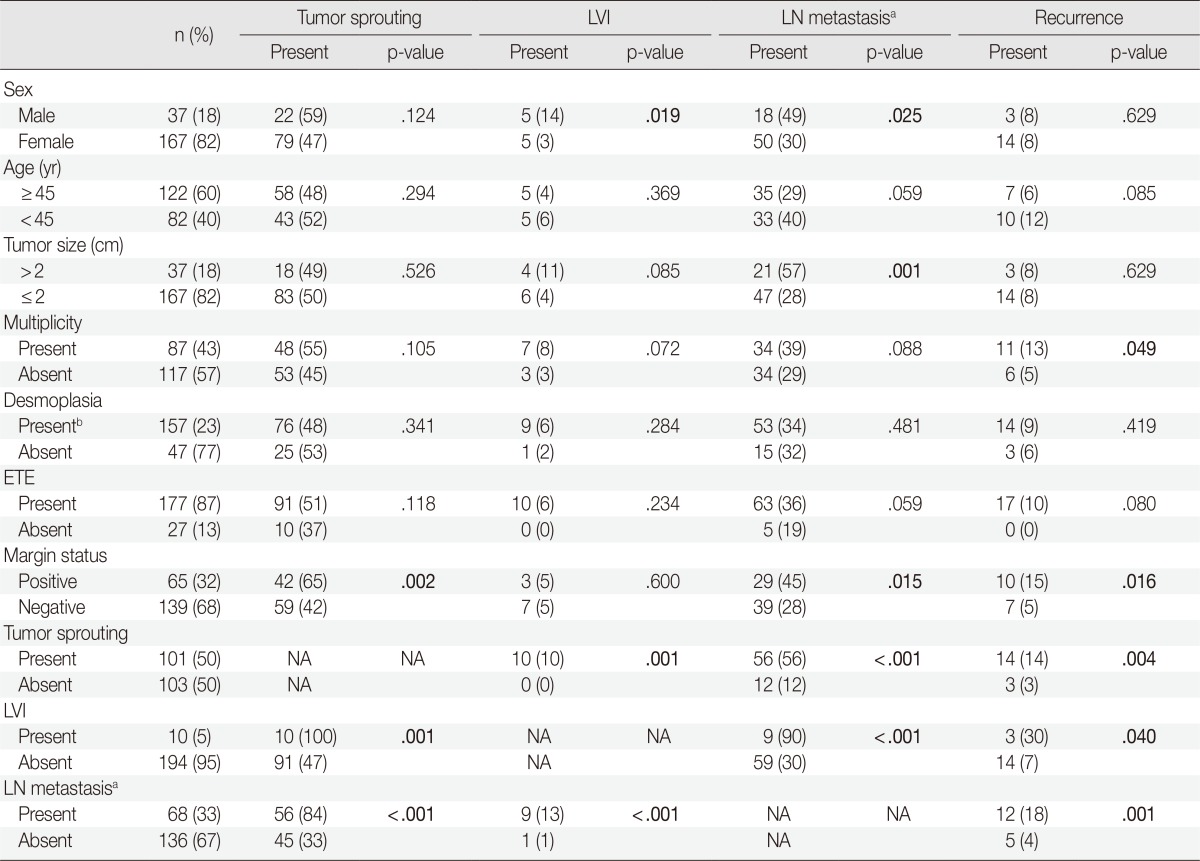 graphic file with name kjpathol-48-117-i002.jpg