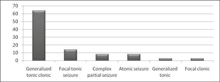 Graph 1