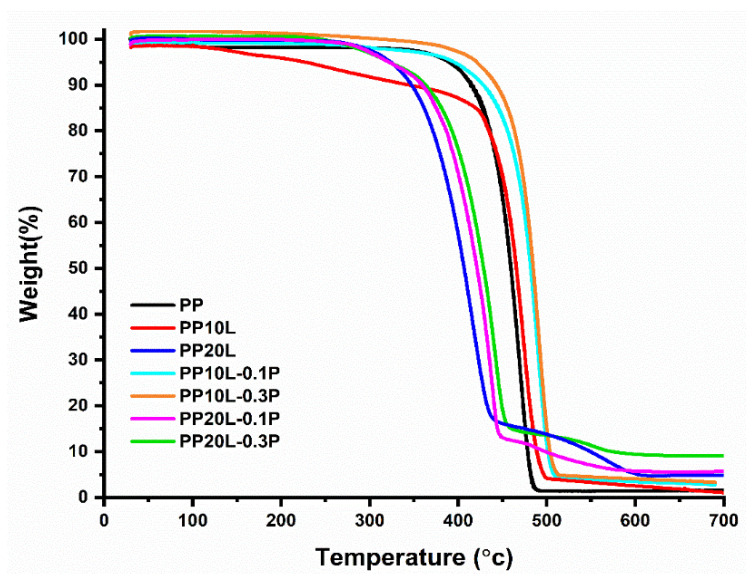 Polypropylene Lignin POSS Nanocomposites Thermal And Wettability