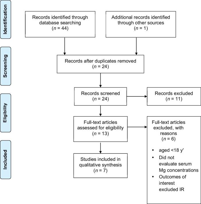 FIGURE 1