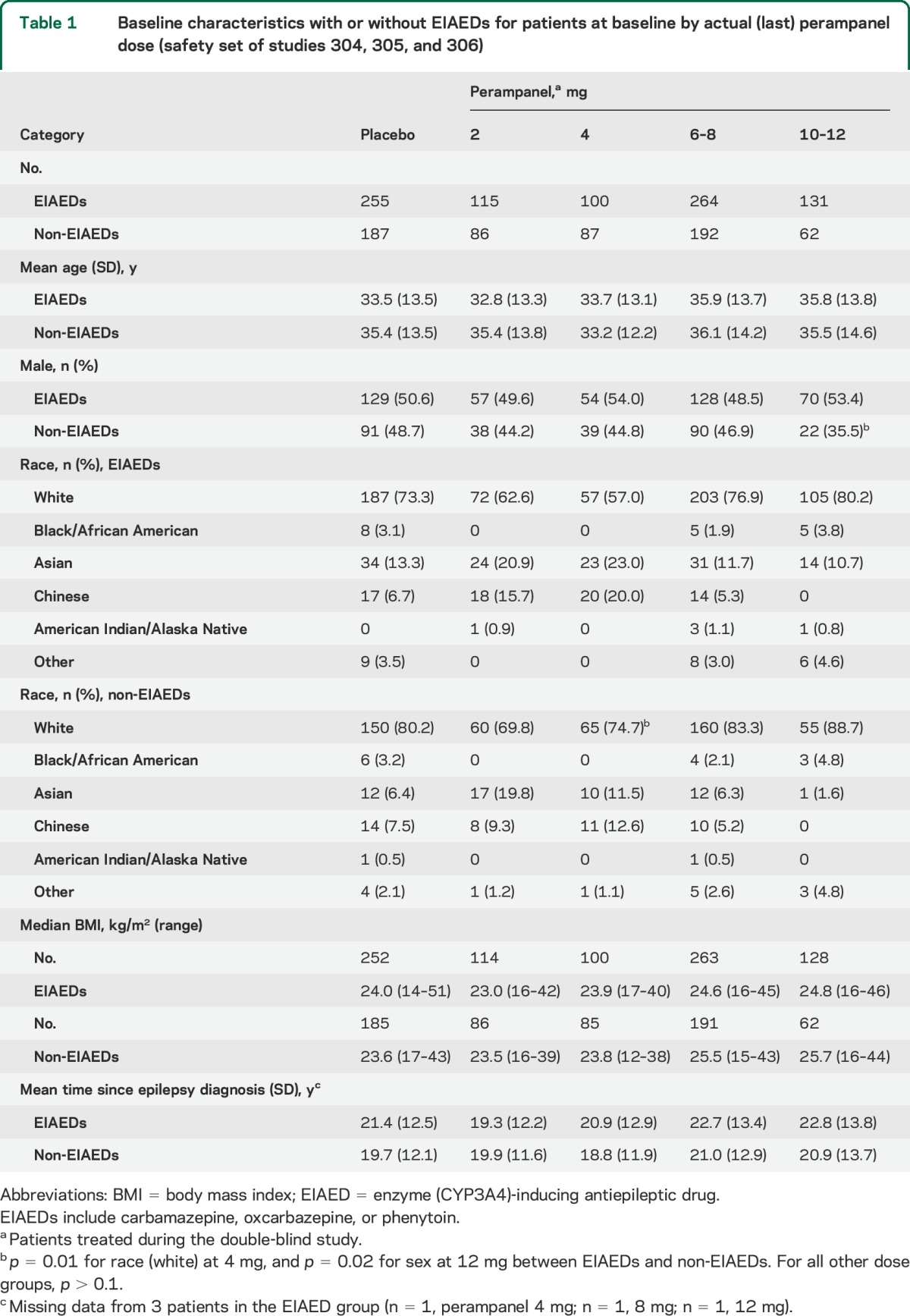 graphic file with name NEUROLOGY2014571976TT1.jpg