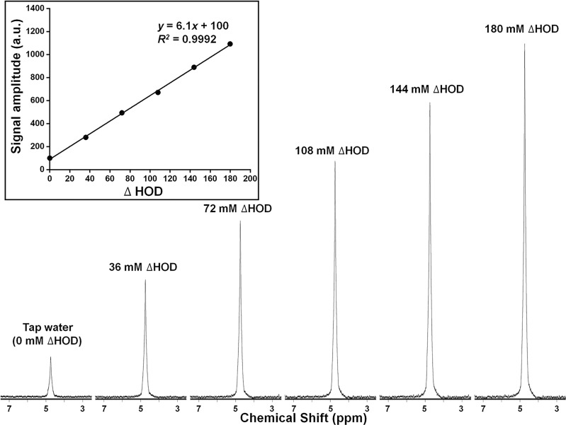 Figure 6