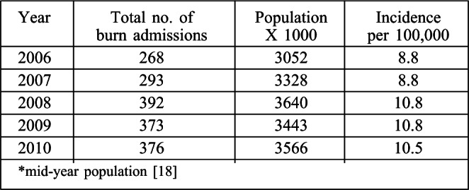 Table II