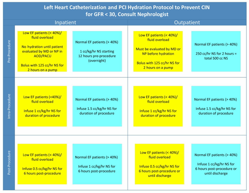 Houston Methodist Cardiac Cath Lab hydration protocol to prevent contrast-associated AKI