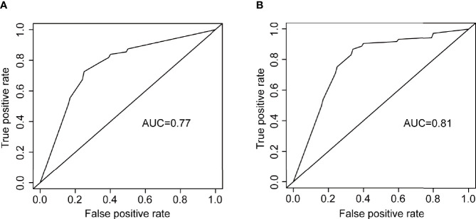 Figure 7