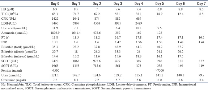 graphic file with name IJCCM-22-670-g001.jpg