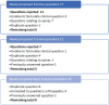 Flowchart for proposed pediatric orthopedic questions with rejection reasons and remaining totals, covering elective, trauma, and basic science.