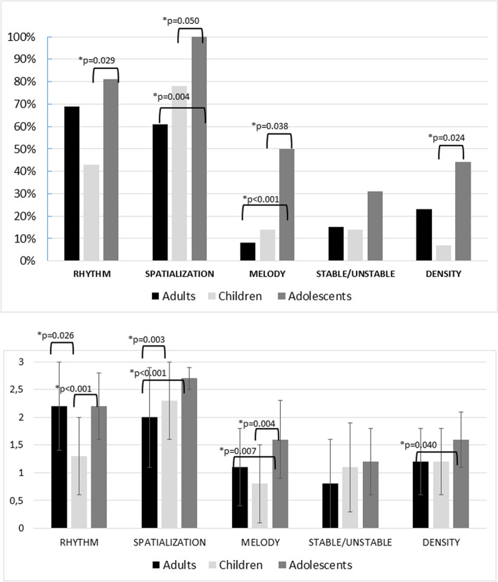 Meludia Platform As A Tool To Evaluate Music Perception In Pediatric 