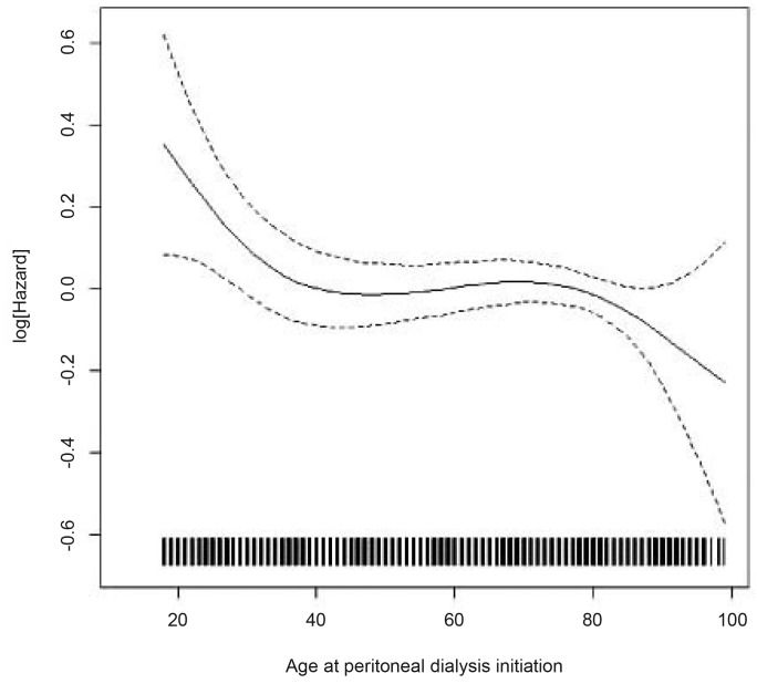 Figure 2 —