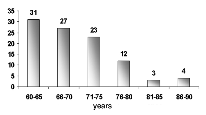 Chart 1