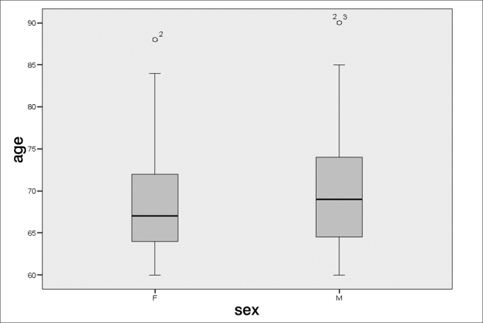 Chart 3