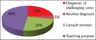 Graph 2