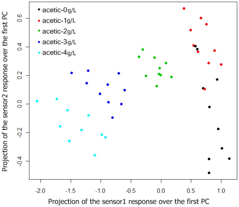 Figure 7.