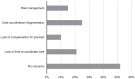 This bar chart illustrates the percentage of primary care clinicians’ concerns regarding hepatitis C care delivery by pharmacists under a Certified Pharmacist Assistant (CPA). The chart is segmented into five categories: Risk management, Care coordination/fractionation, Lack of compensation for the provider, Lack of time to coordinate care, and No concerns, with percentages ranging from 0% to 60% on the horizontal axis.