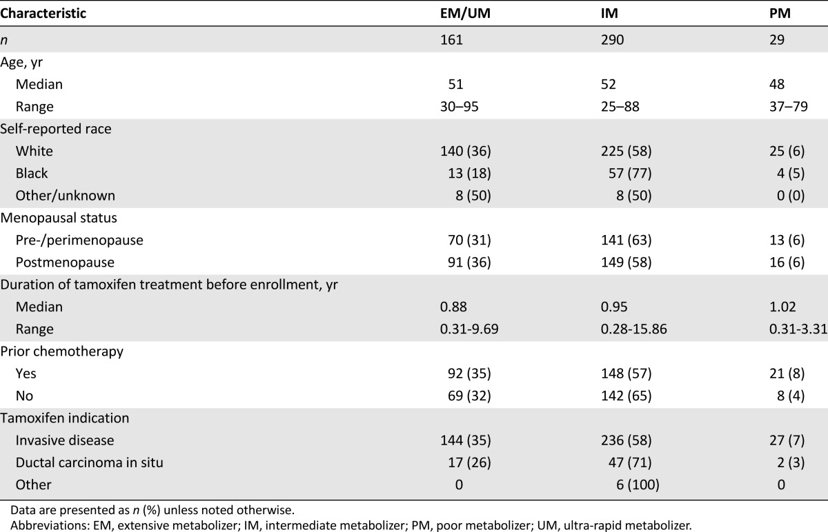 graphic file with name theoncologist_15480t1.jpg